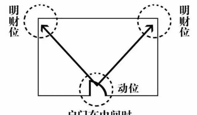 怎么看财位在家里哪个位置（家居风水财位图解分析）