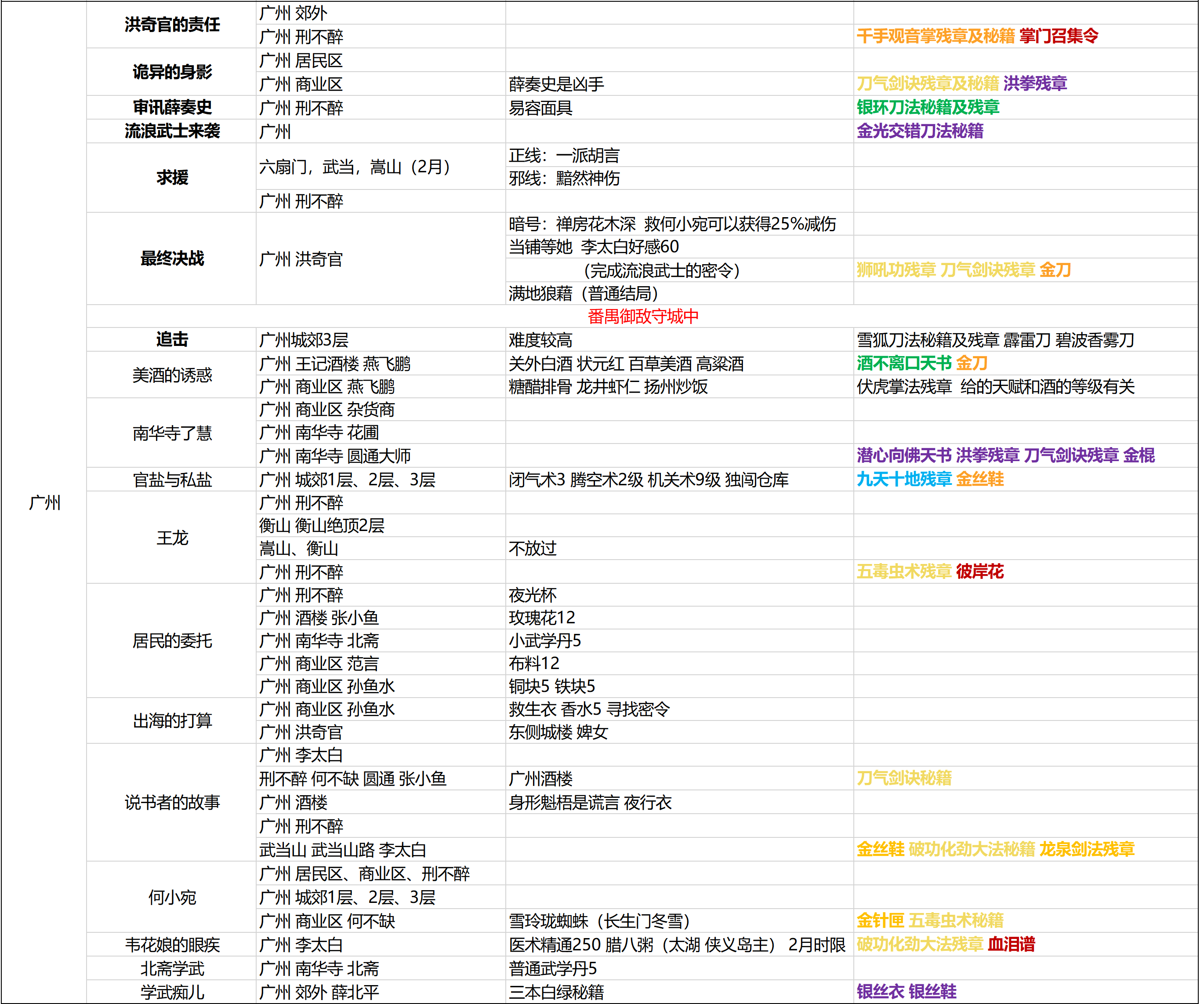 ﻿我的侠客广州最新支线任务汇总 广州支线任务大全