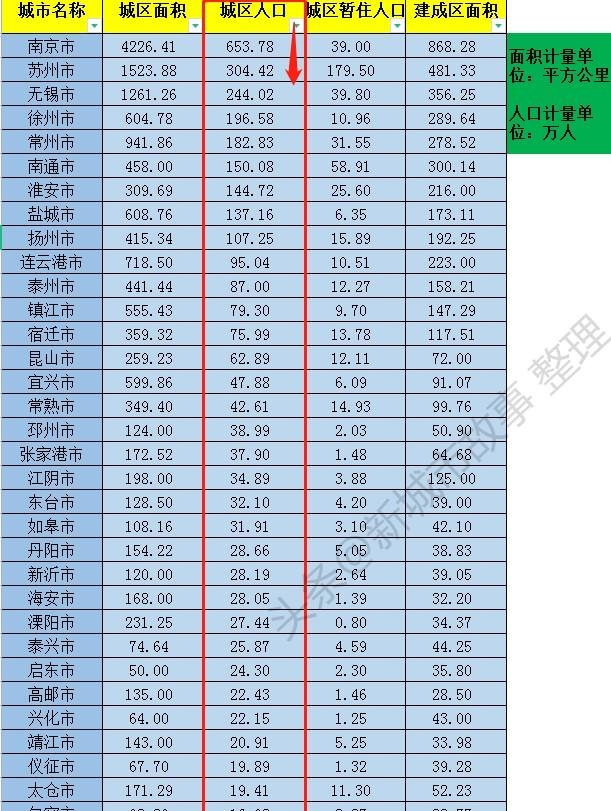 江苏省有多少个市（江苏34座城市的发展排名情况）