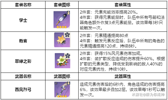 ﻿原神温迪圣遗物带什么好 温迪四星武器和圣遗物搭配攻略