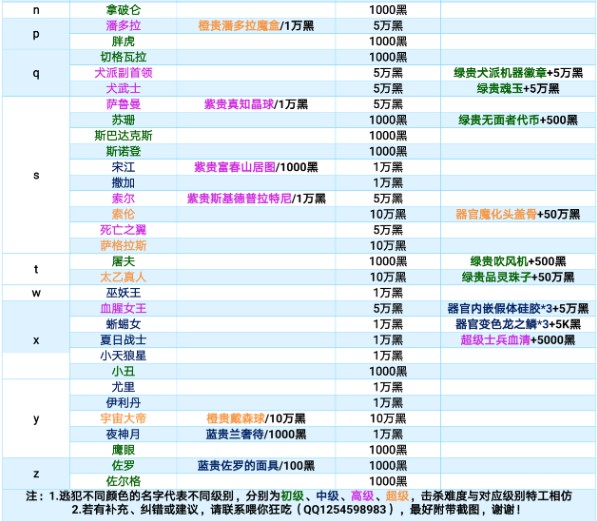 ﻿最强蜗牛特工攻略表最新介绍