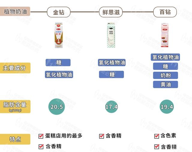 奶油是动物的好还是植物的好（植物奶油和动物奶油的区别）