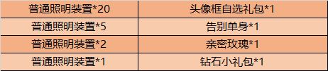 ﻿王者荣耀浪漫峡谷活动攻略 浪漫峡谷活动开启时间