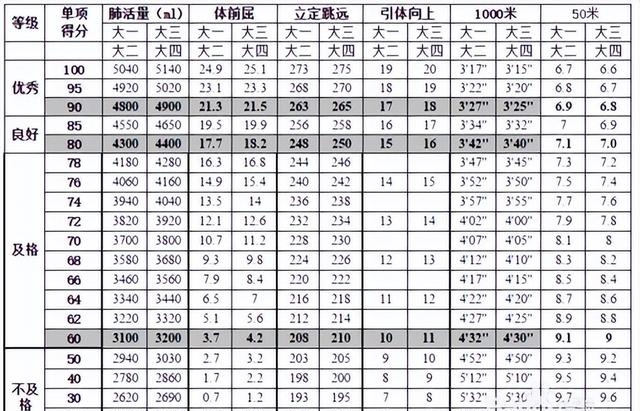 仰卧起坐大学生评分标准（大学生体测及中考体育标准图）