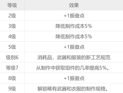 ﻿赛博朋克2077游戏12种技能各等级效果一览表