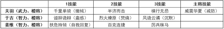 ﻿鸿图之下怎么搭配主将关羽开荒？姜维签到6元