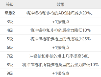 ﻿赛博朋克2077游戏12种技能各等级效果一览表