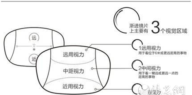 老花镜是什么镜片（如何正确配老花眼镜）