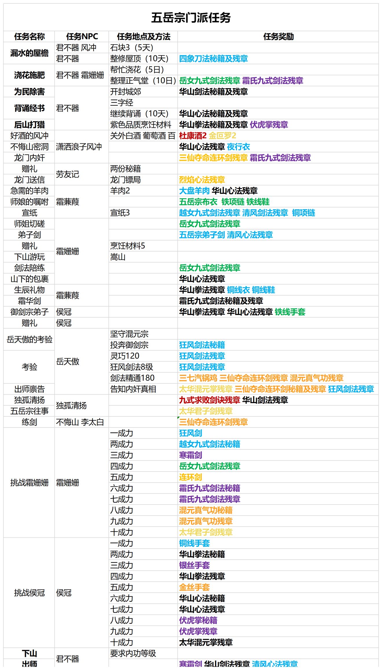 ﻿我的侠客五岳宗支线任务大全 五岳宗最新支线攻略