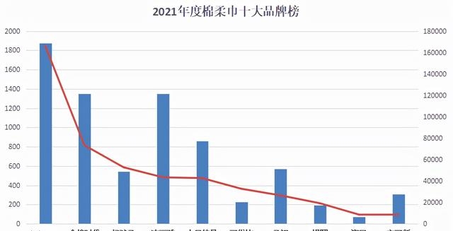 一次性洗脸巾排行榜榜单（年度洗脸巾品牌销量top10）