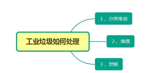 工业垃圾有哪些（工业垃圾的分类及处理方法）