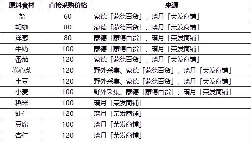 ﻿原神食材去哪里买 食材购买位置及价格大全