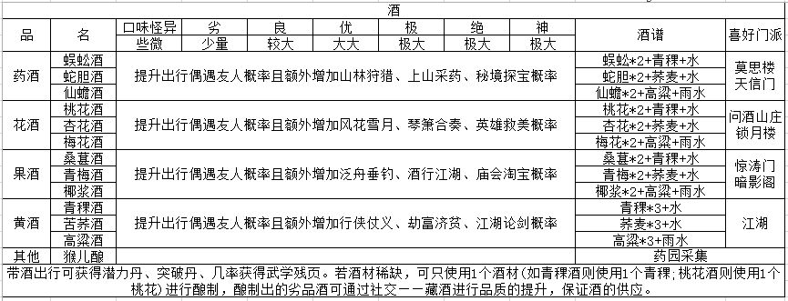 ﻿江湖悠悠食谱酒谱大全最新版