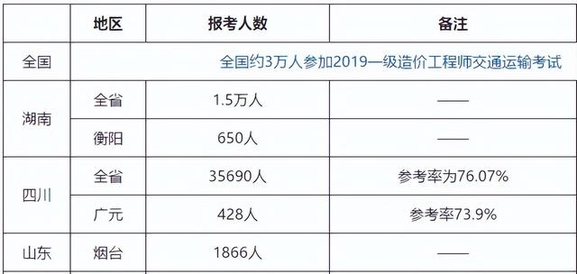 2023注册造价师报考需要的条件（最新一造考试报名条件公布）