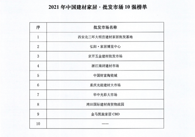 2022家具城排行榜榜单（中国建材家居卖场单店50强）