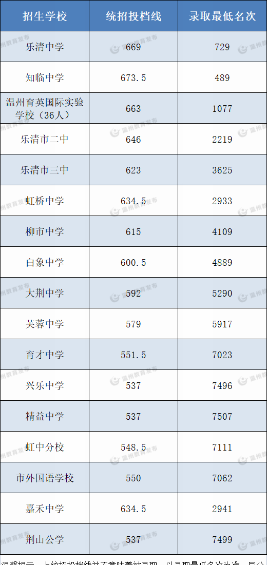 270分能上什么初中学校（各地市中考分数线出炉）