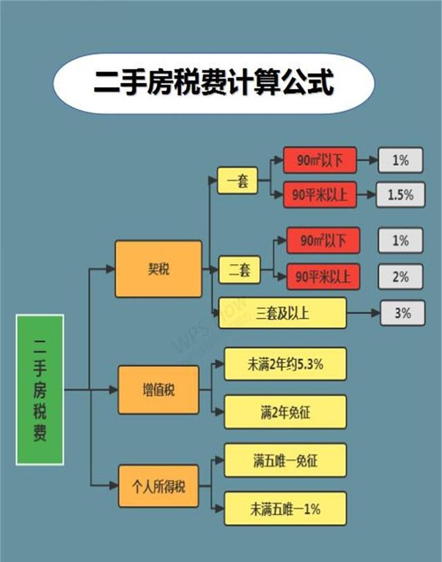 房产交易税费标准是多少（房产买卖税费计算方式分享）