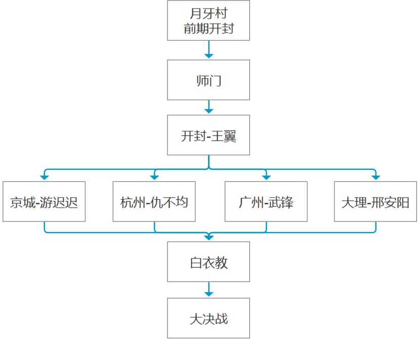 ﻿我的侠客主线任务怎么做 我的侠客主线任务流程及结局线索攻略