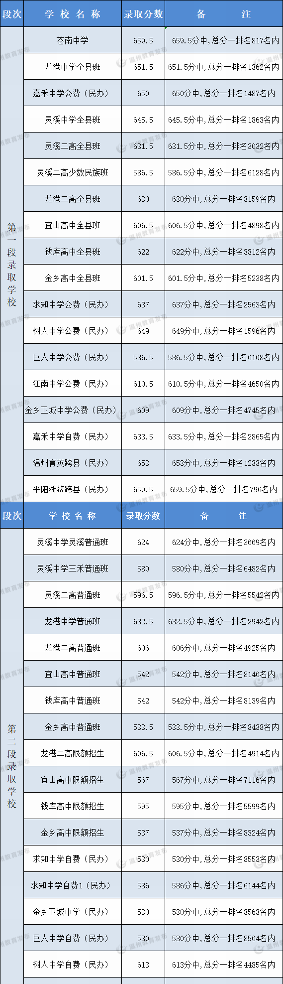 270分能上什么初中学校（各地市中考分数线出炉）