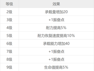 ﻿赛博朋克2077游戏12种技能各等级效果一览表