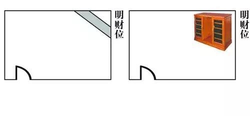 怎么看财位在家里哪个位置（家居风水财位图解分析）