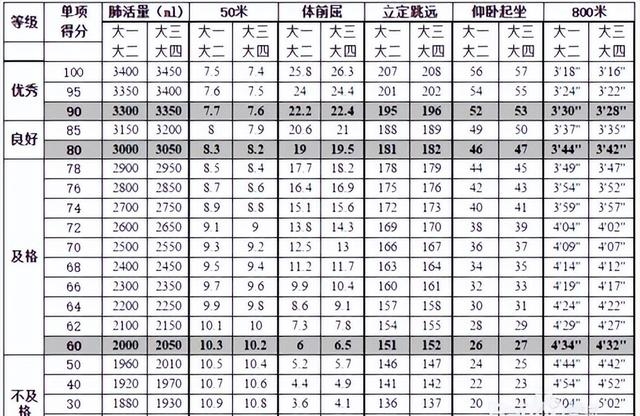 仰卧起坐大学生评分标准（大学生体测及中考体育标准图）