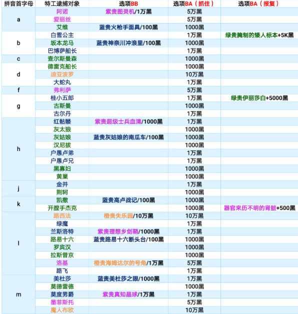 ﻿最强蜗牛特工攻略表最新介绍