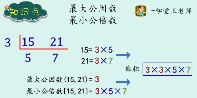 最大公因数和最小公倍数的关系式（公因数的实际应用)