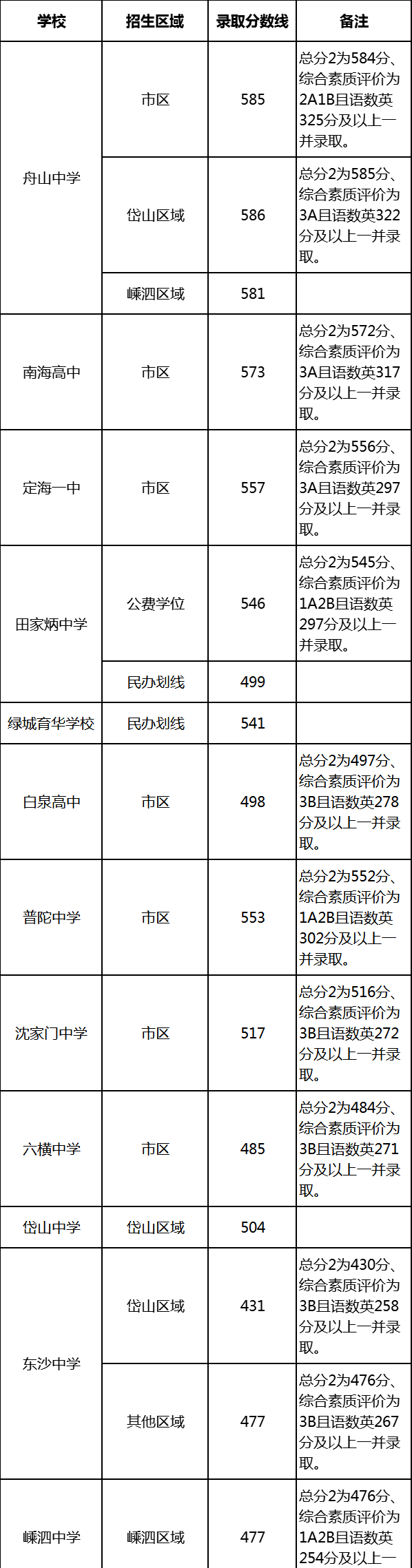 270分能上什么初中学校（各地市中考分数线出炉）