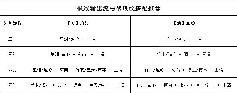 ﻿天涯明月刀输出流丐帮养成攻略