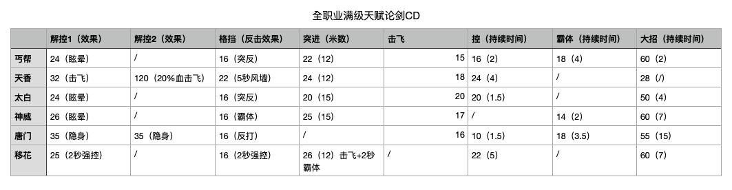 ﻿天涯明月刀手游全门派技能CD是多少 全职业关键技能CD一览