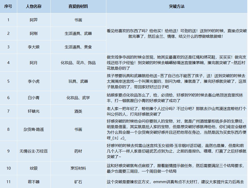 ﻿我的侠客好感度突破方法大全 全角色好感度突破汇总