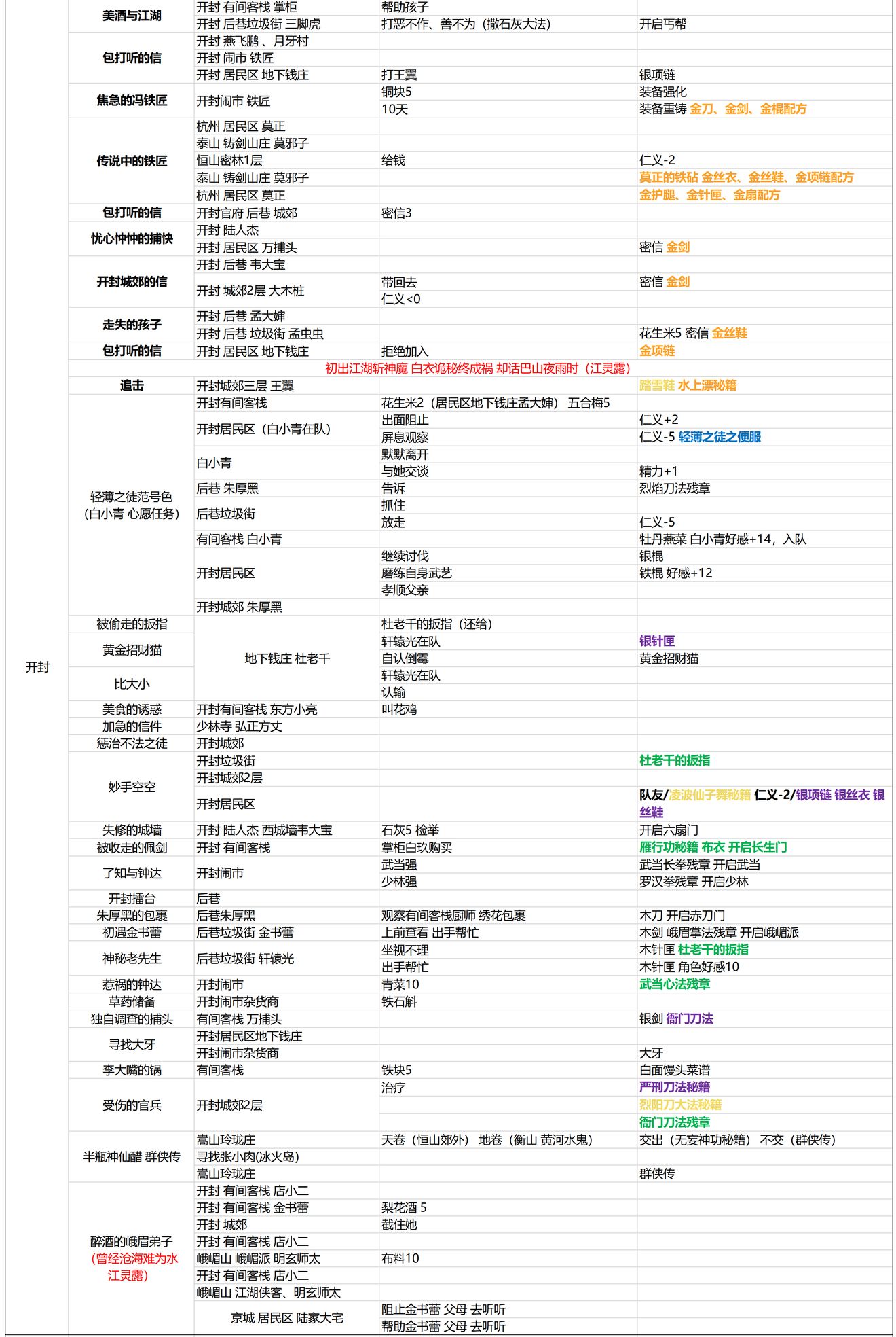 ﻿我的侠客开封支线任务大全 开封最新支线任务汇总