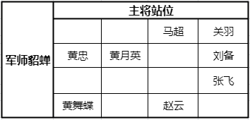 ﻿少年三国志零五虎流阵容推荐