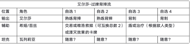 ﻿黑潮之上艾尔莎卡组搭配详细攻略