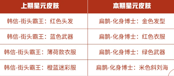 王者荣耀商城更新了哪些内容商城星元推荐位更新内容一览(图文)