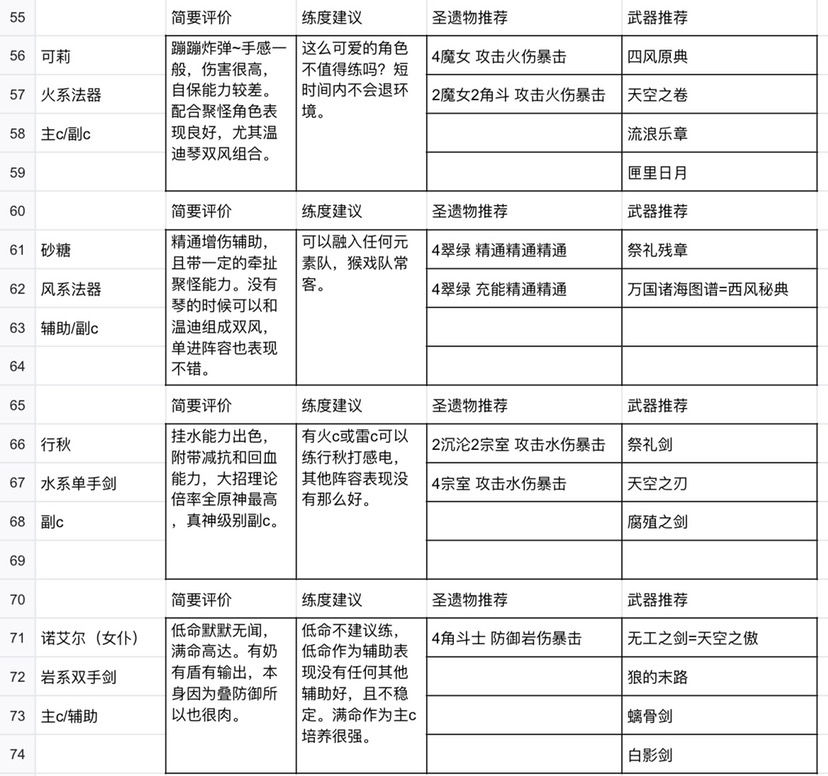 ﻿原神全角色圣遗物以及武器搭配推荐