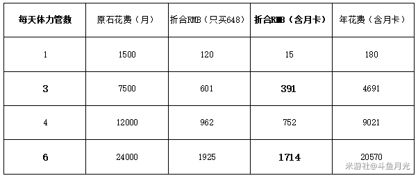 原神公测买多少体力最合适平民、月卡党最佳体力购买推荐(图文)