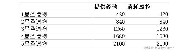 原神圣遗物强化消耗表大全圣遗物1-20级所需经验、金币汇总(图文)