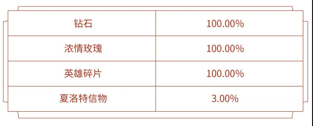 王者荣耀玫瑰荣光活动攻略夏洛特获取方法大全(图文)