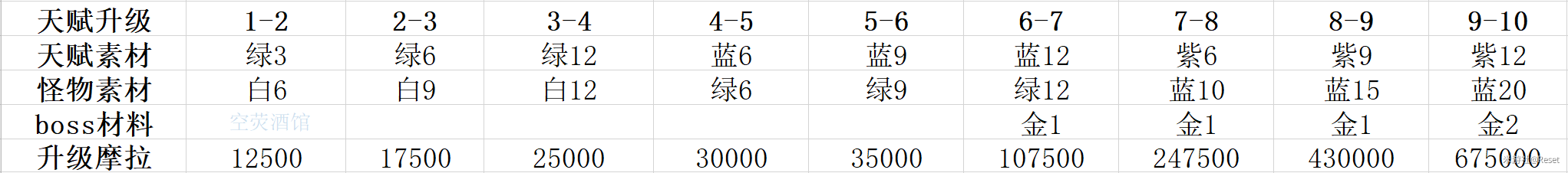 原神角色天赋升级经验表天赋材料、素材消耗表一览(图文)