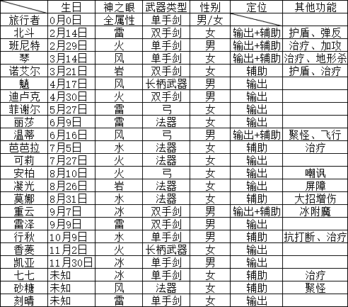 原神全角色定位及特殊功能一览角色定位攻略(图文)