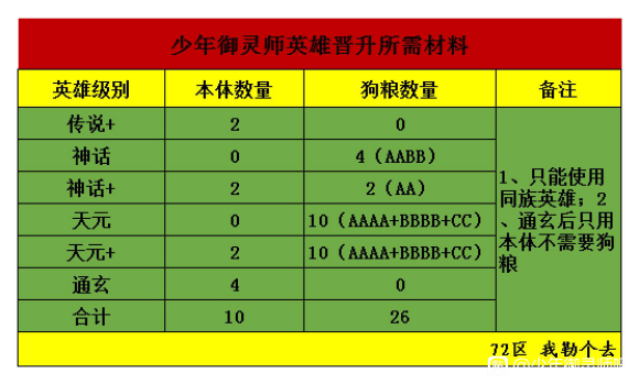 ﻿少年御灵师英雄晋升所需材料