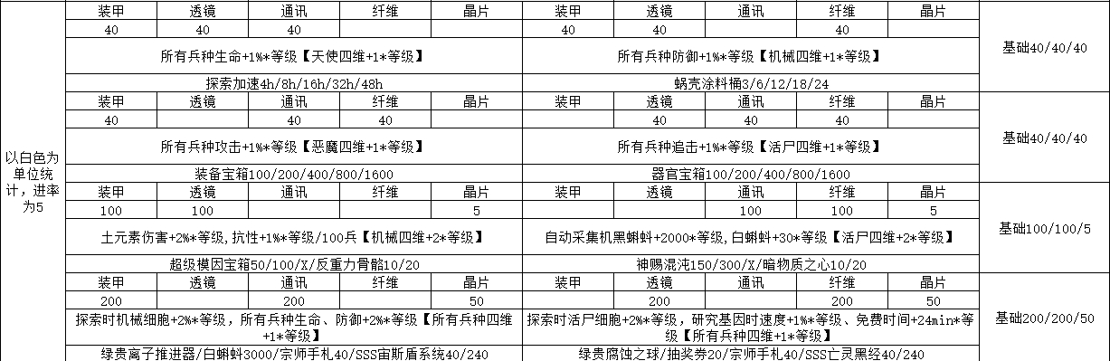 最强蜗牛火箭科技升级效果介绍火箭科技升级条件汇总(图文)