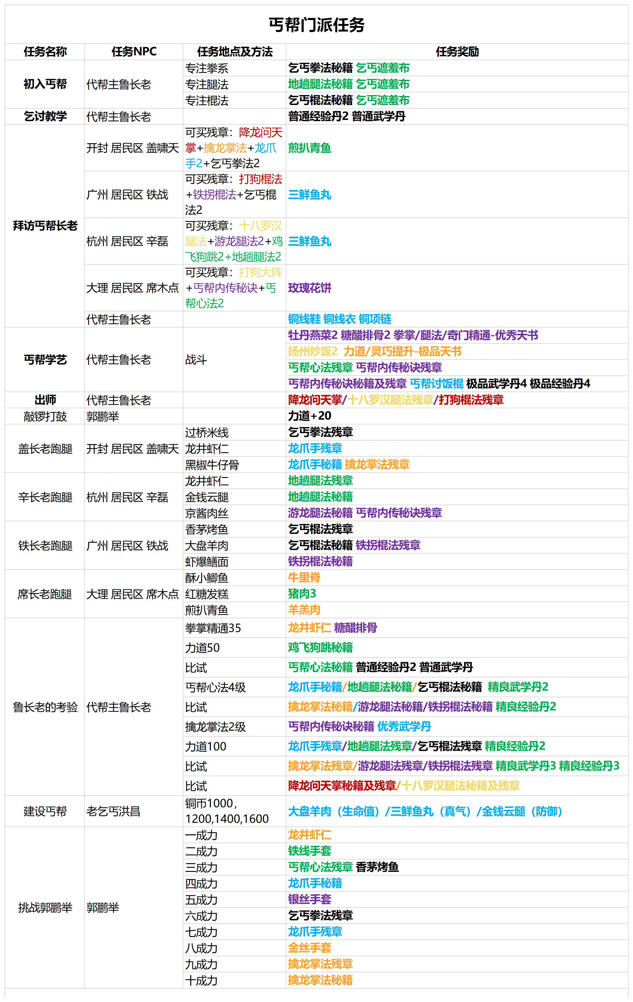 ﻿我的侠客丐帮全主线流程任务攻略