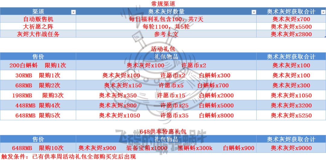 最强蜗牛奥术灰烬获取攻略奥术灰烬怎么获得(图文)