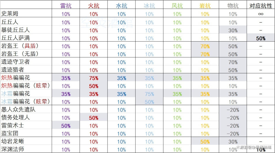 ﻿原神抗性分析汇总