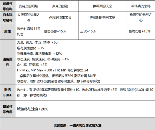 DNF2020国庆套称号怎么样2020金秋礼包称号属性及外观介绍(图文)