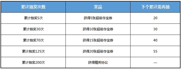 全球行动新夺宝奖励新夺宝内容及奖励分享(图文)