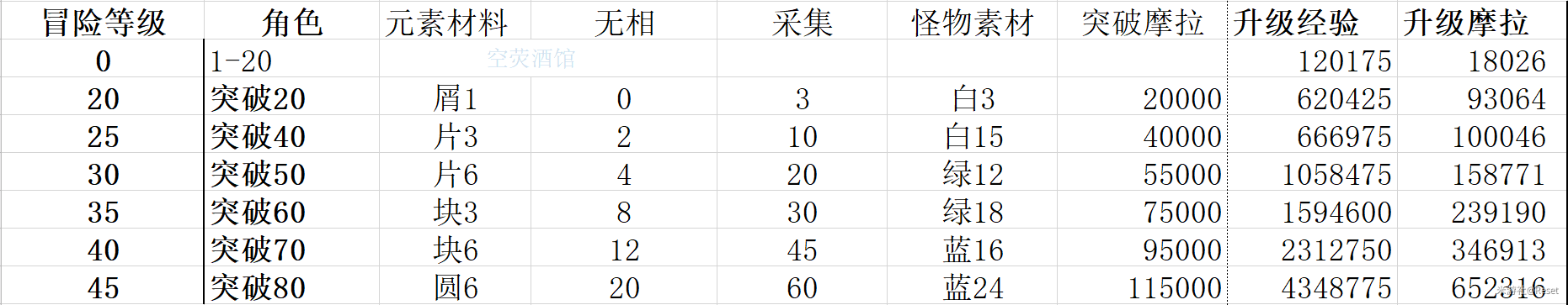 原神平民角色等级提升攻略角色等级快速提升方法(图文)